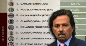 Sáenz entre los tres gobernadores con peor imagen del país
