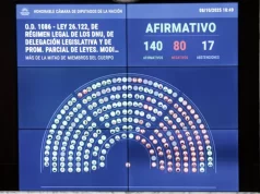 Fracasa en Diputados la reforma del régimen de DNU y el Gobierno gana tiempo